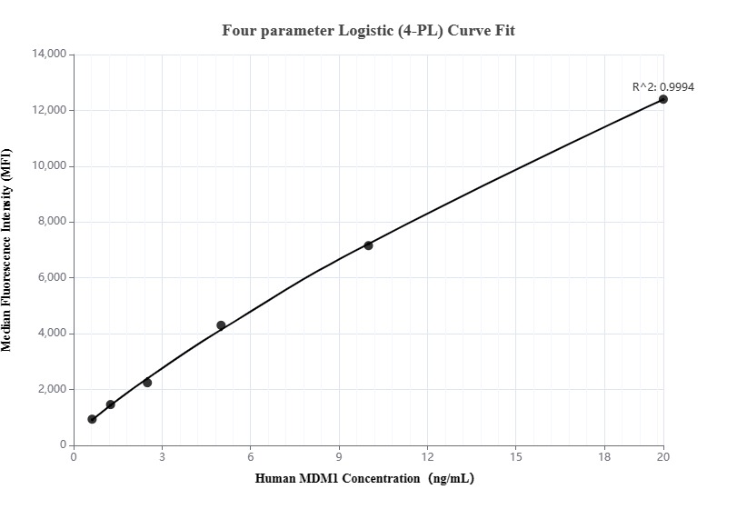 Cytometric bead array standard curve of MP00166-3